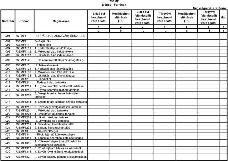 Fedezeti alap tőkeváltozása 010 73EMF1132 2. Működési alap tőkeváltozása 011 73EMF1133 3. Likviditási alap tőkeváltozása 012 73EMF12 E) Tartalékok 013 73EMF121 I.