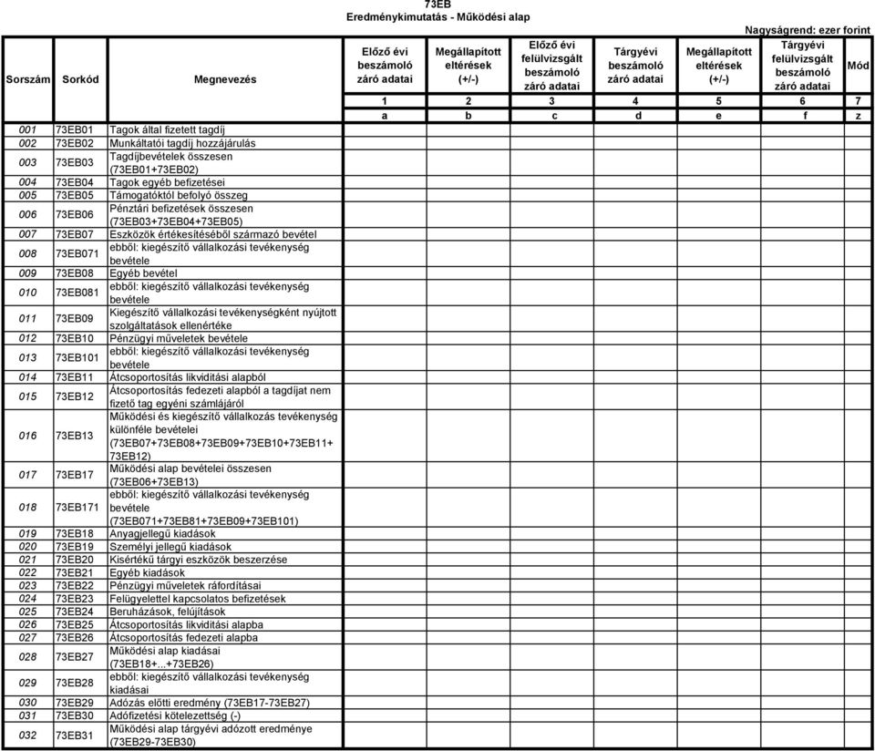 73EB08 Egyéb bevétel 010 73EB081 ebből: kiegészítő vállalkozási tevékenység bevétele 011 73EB09 Kiegészítő vállalkozási tevékenységként nyújtott szolgáltatások ellenértéke 012 73EB10 Pénzügyi