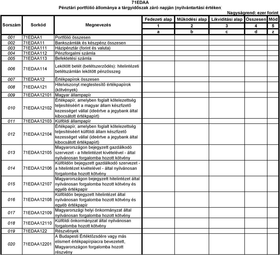 Értékpapírok összesen 008 71EDAA121 Hitelviszonyt megtestesítő értékpapírok (kötvények) 009 71EDAA12101 Magyar állampapír 010 71EDAA12102 Értékpapír, amelyben foglalt kötelezettség teljesítéséért a