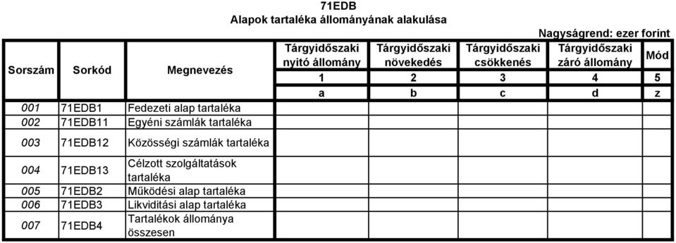 tartaléka 002 71EDB11 Egyéni számlák tartaléka 003 71EDB12 Közösségi számlák tartaléka 004 71EDB13 Célzott