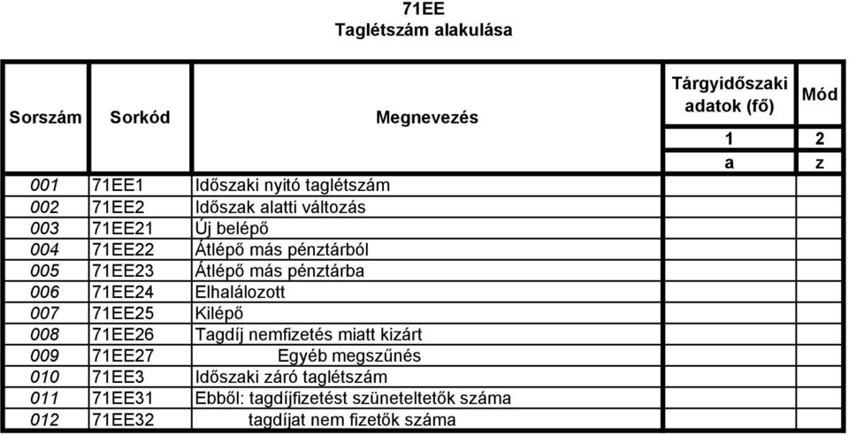 007 71EE25 Kilépő 008 71EE26 Tagdíj nemfizetés miatt kizárt 009 71EE27 Egyéb megszűnés 010 71EE3 Időszaki záró