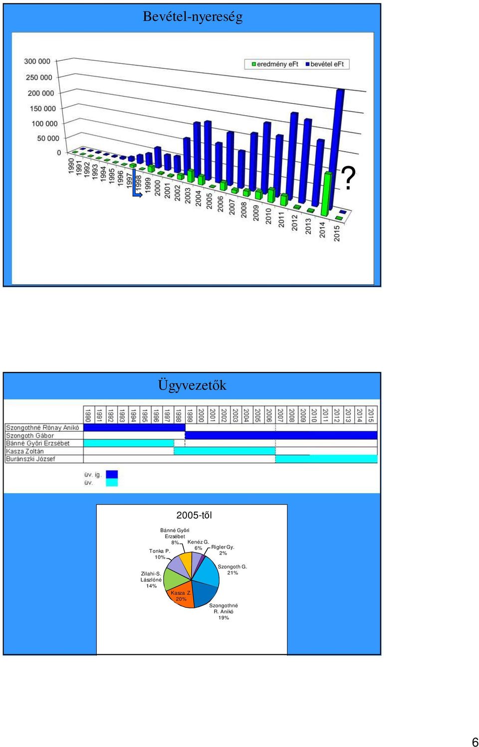 Lászlóné 14% 2005-től Bánné Győri Erzsébet