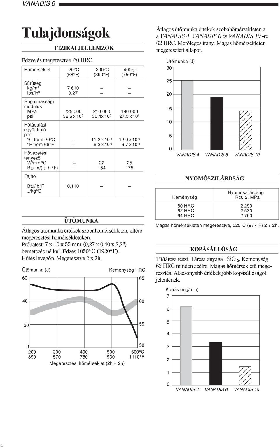 1-6 F from 68 F 6,2 x 1-6 6,7 x 1-6 Hõvezetési tényezõ W/m C 22 2 Btu in/(ft 2 h F) 14 17 Fajhõ FIZIKAI JELLEMZÕK Btu/lb F,11 J/kg C ÜTÕMUNKA Átlagos ütõmunka értékek szobahõmérsékleten, eltérõ