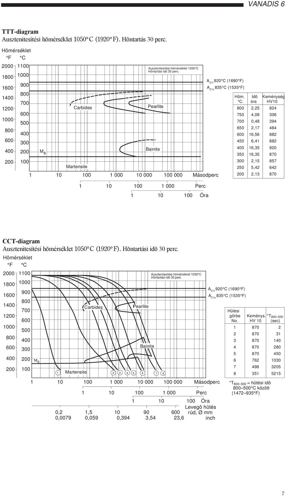 Pearlite Bainite 1 1 1 1 1 1 1 Seconds Másodperc 1 1 1 1 Minutes Perc 1 1 1 Hours Óra A C1f 92 C (169 F) A C1s 83 C (13 F) Hõm. Idõ Keménység C.