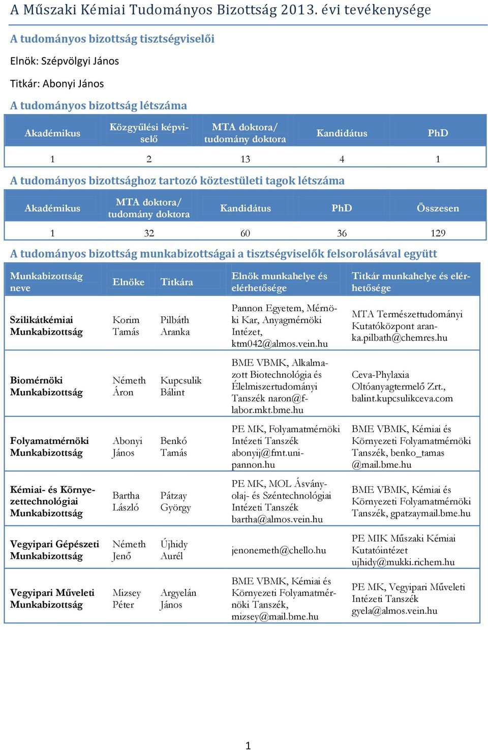 Kandidátus 1 2 13 4 1 A tudományos bizottsághoz tartozó köztestületi tagok létszáma Akadémikus MTA doktora/ tudomány doktora PhD Kandidátus PhD Összesen 1 32 60 36 129 A tudományos bizottság