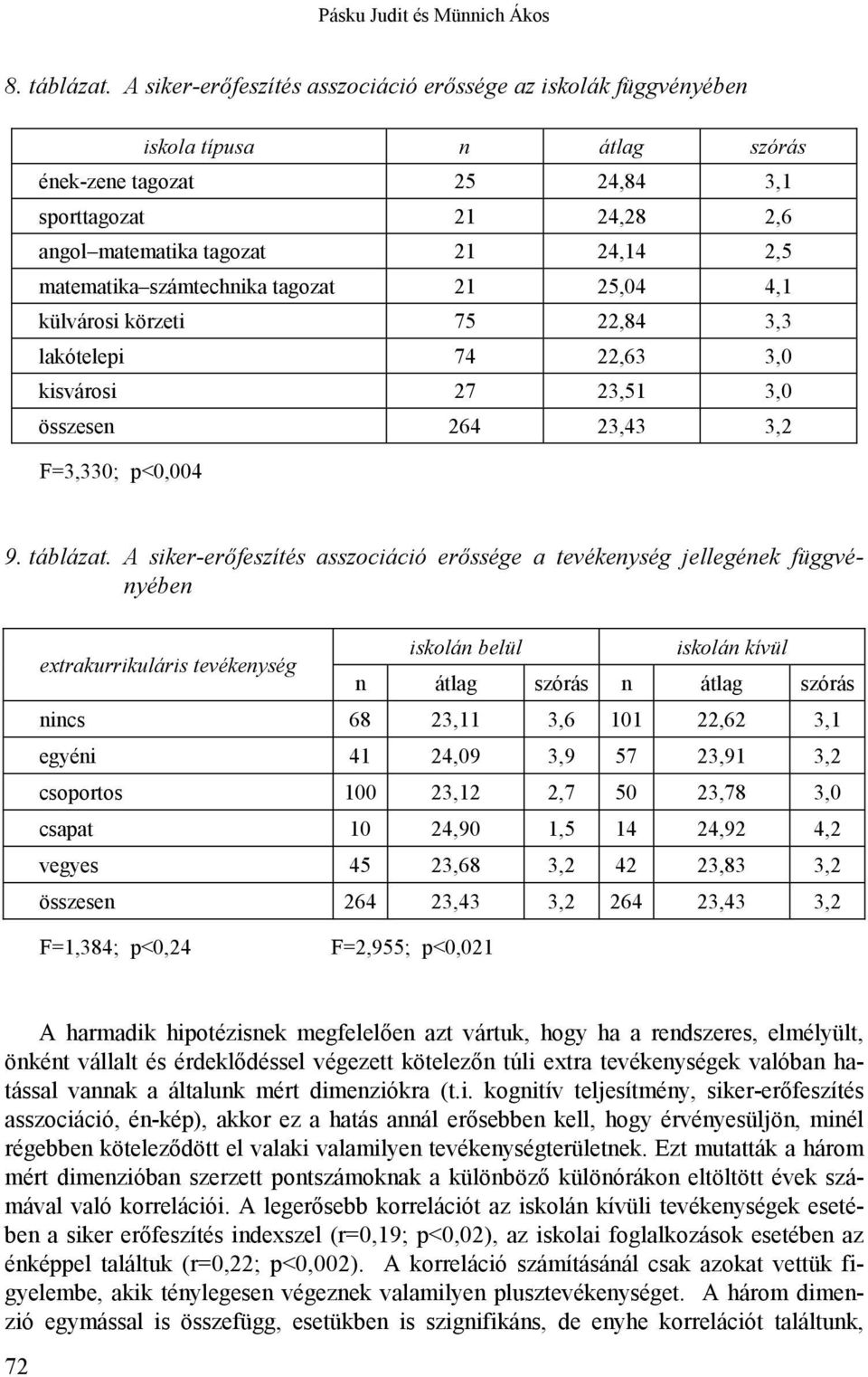 számtechnika tagozat 21 25,04 4,1 külvárosi körzeti 75 22,84 3,3 lakótelepi 74 22,63 3,0 kisvárosi 27 23,51 3,0 összesen 264 23,43 3,2 F=3,330; p<0,004 9. táblázat.