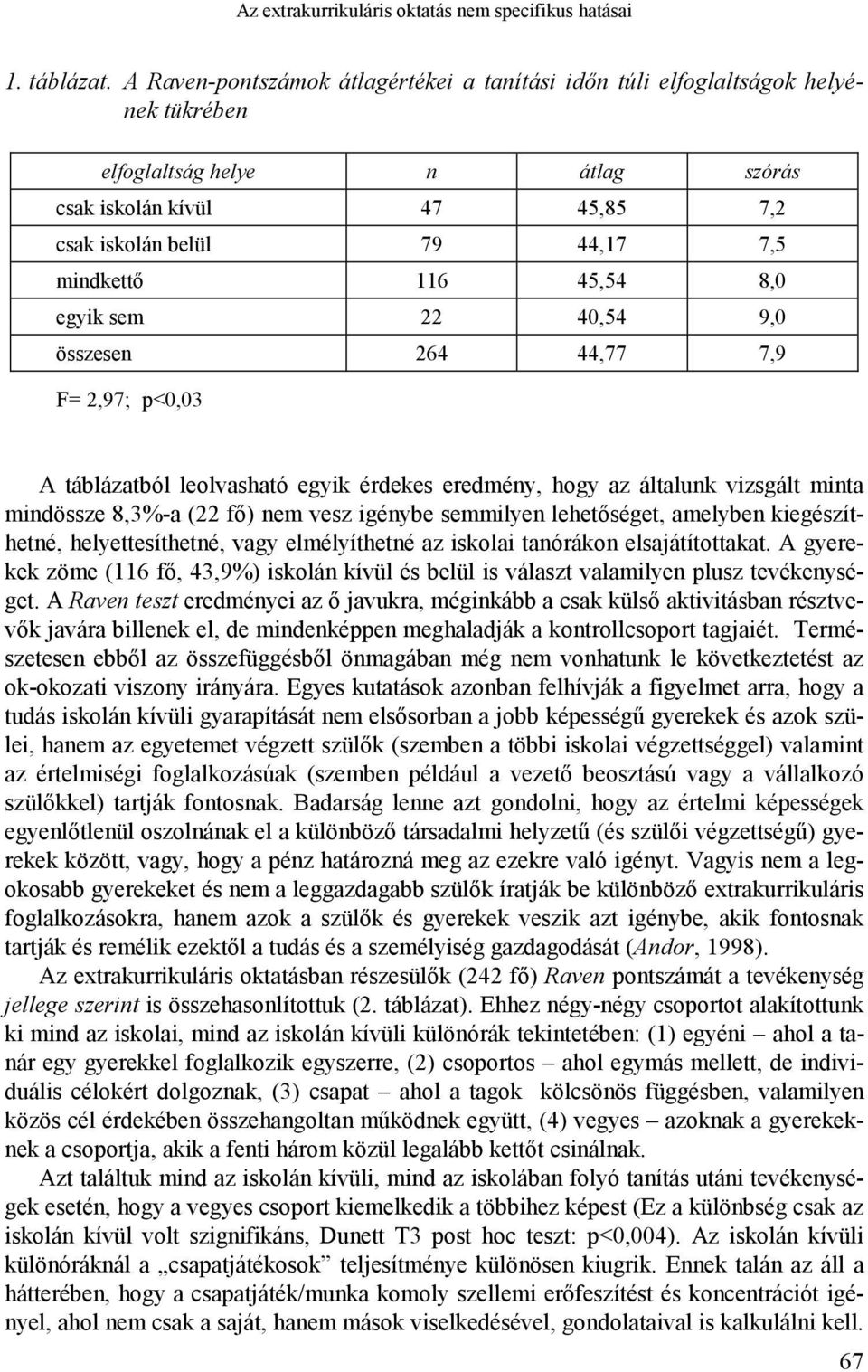 45,54 8,0 egyik sem 22 40,54 9,0 összesen 264 44,77 7,9 F= 2,97; p<0,03 A táblázatból leolvasható egyik érdekes eredmény, hogy az általunk vizsgált minta mindössze 8,3%-a (22 fő) nem vesz igénybe