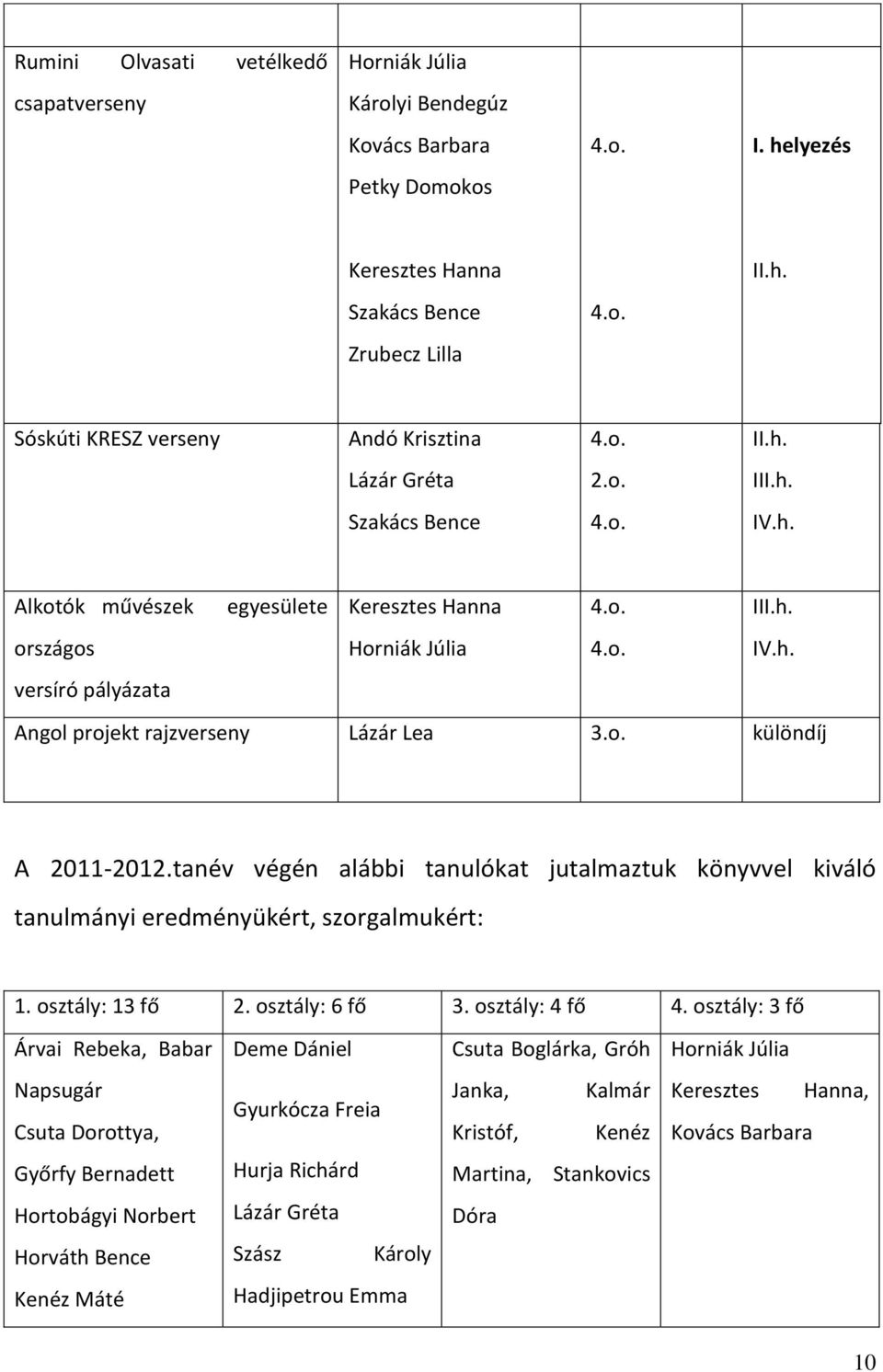 o. különdíj A 2011-2012.tanév végén alábbi tanulókat jutalmaztuk könyvvel kiváló tanulmányi eredményükért, szorgalmukért: 1. osztály: 13 fő 2. osztály: 6 fő 3. osztály: 4 fő 4.