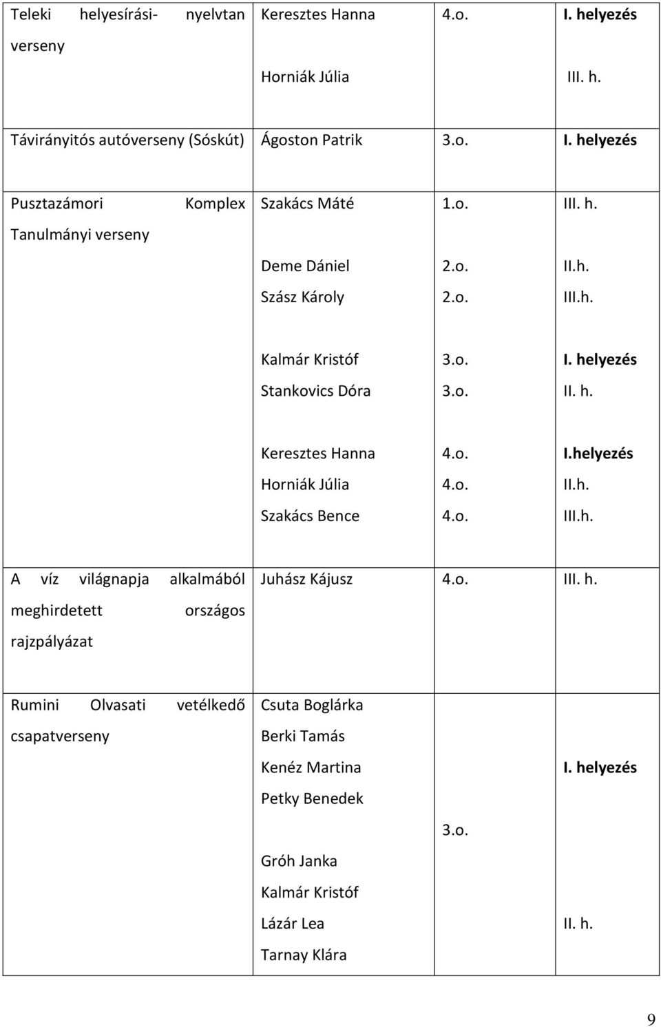 o. II.h. Szakács Bence 4.o. III.h. A víz világnapja alkalmából meghirdetett országos rajzpályázat Juhász Kájusz 4.o. III. h.