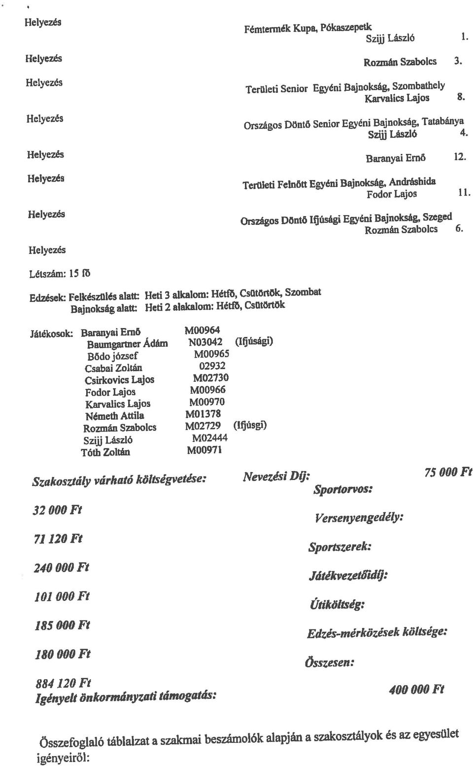 Hely ezés Szijj László Fémtennék Kupa, Pókaszepetk Helyezés Helyezés Helyezés Helyezés Helyezés Létszám: 15 Ib Játékosok: Baraxiyai Ernő M00964 Edzések: Felkészülés alatt: Heti 3 alkalom: Hétfő,