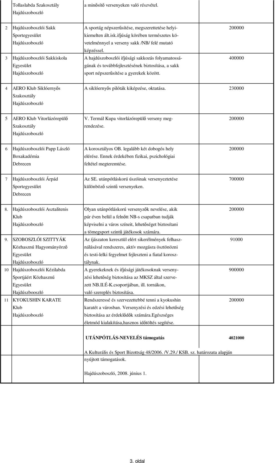 3 i Sakkiskola A hajdúszoboszlói ifjúsági sakkozás folyamatossá- 400000 gának és továbbfejlesztésének biztosítása, a sakk sport népszerősítése a gyerekek között.