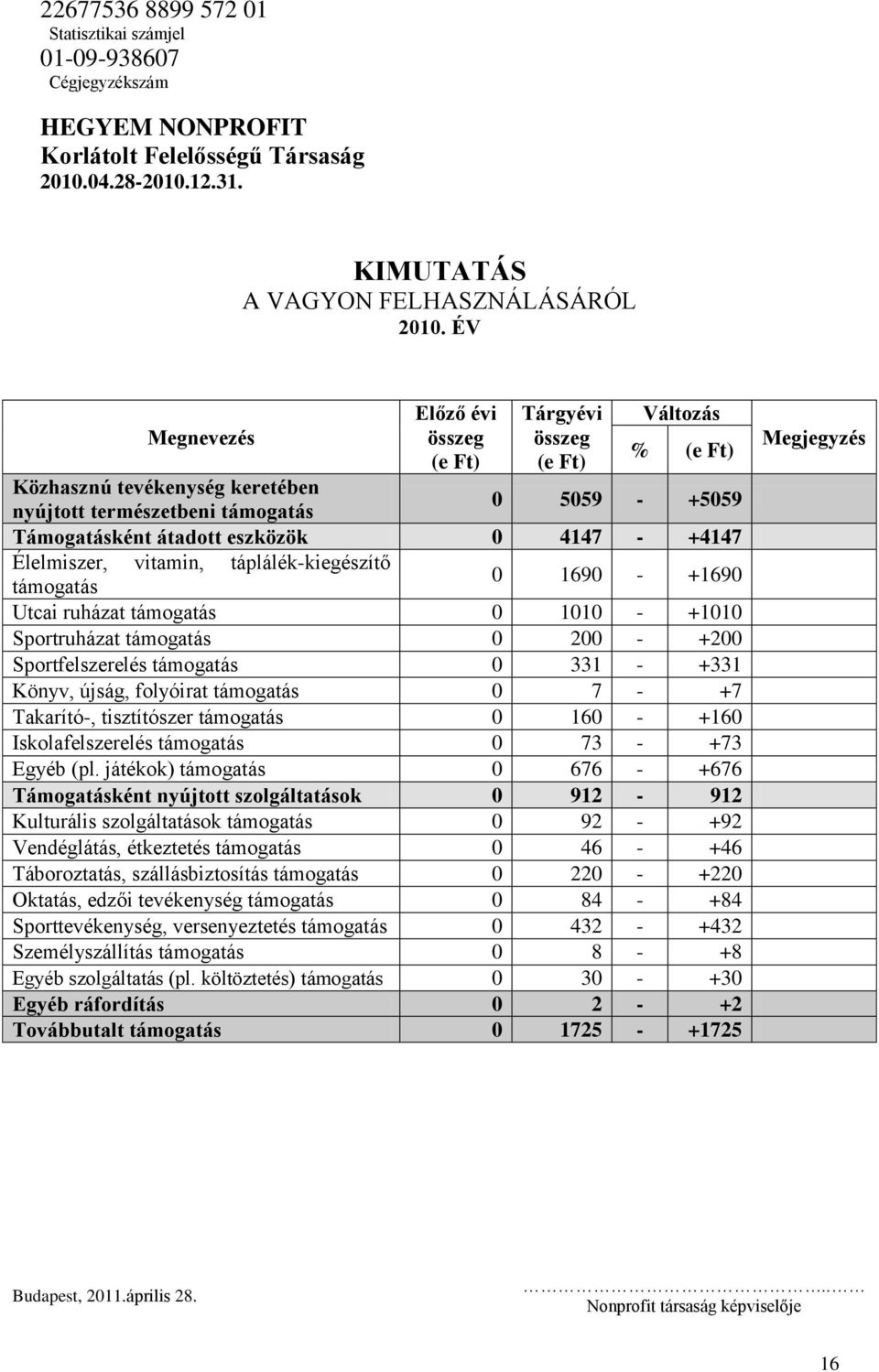 +4147 Élelmiszer, vitamin, táplálék-kiegészítő támogatás 0 1690 - +1690 Utcai ruházat támogatás 0 1010 - +1010 Sportruházat támogatás 0 200 - +200 Sportfelszerelés támogatás 0 331 - +331 Könyv,