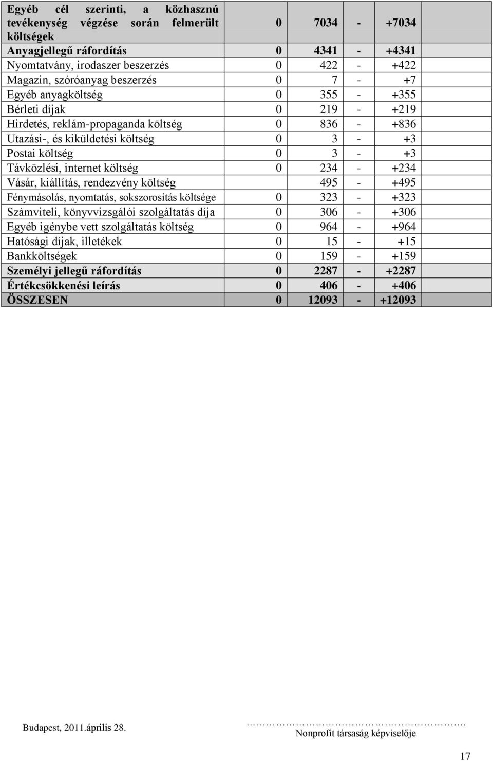 Távközlési, internet költség 0 234 - +234 Vásár, kiállítás, rendezvény költség 495 - +495 Fénymásolás, nyomtatás, sokszorosítás költsége 0 323 - +323 Számviteli, könyvvizsgálói szolgáltatás díja 0