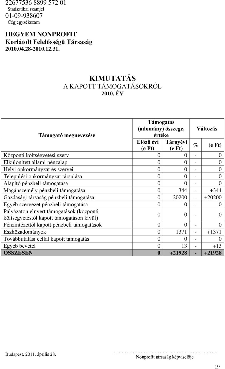 önkormányzat és szervei 0 0-0 Települési önkormányzat társulása 0 0-0 Alapító pénzbeli támogatása 0 0-0 Magánszemély pénzbeli támogatása 0 344 - +344 Gazdasági társaság pénzbeli támogatása 0