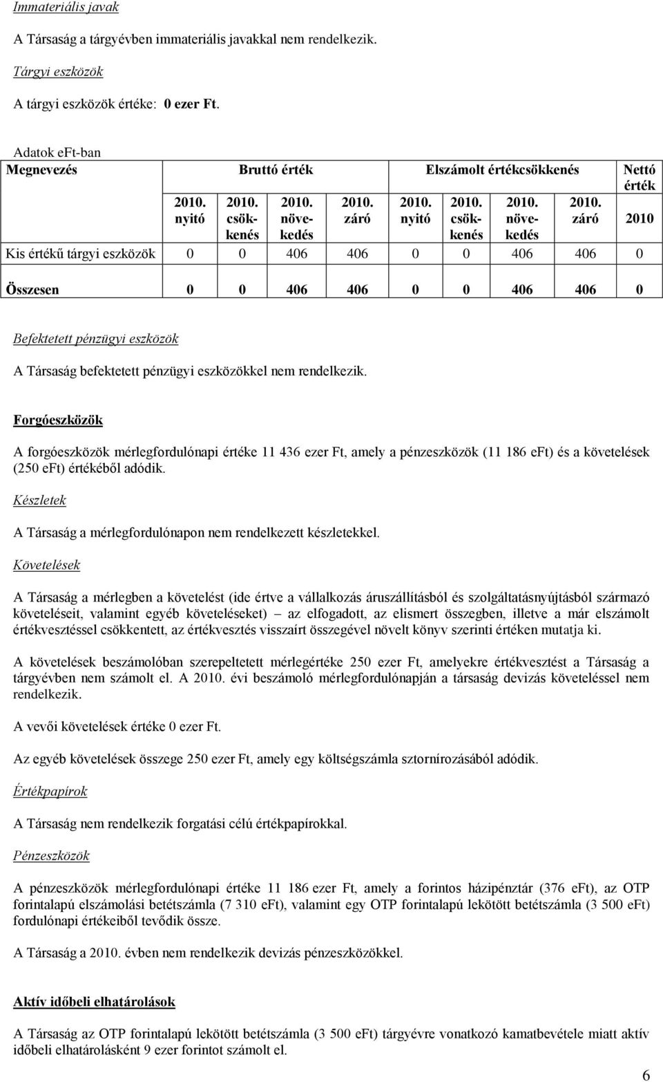 záró 2010. nyitó 2010. csökkenés 2010. növekedés 2010.