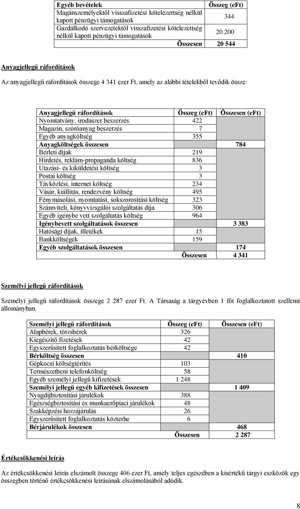 Összesen (eft) Nyomtatvány, irodaszer beszerzés 422 Magazin, szóróanyag beszerzés 7 Egyéb anyagköltség 355 Anyagköltségek összesen 784 Bérleti díjak 219 Hirdetés, reklám-propaganda költség 836