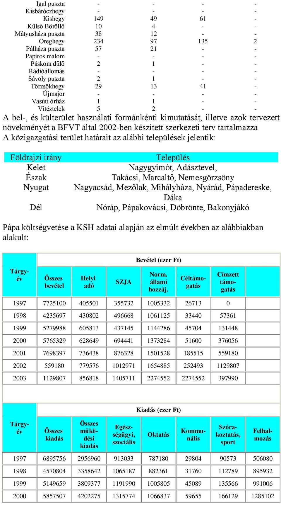 tervezett növekményét a BFVT által 2002-ben készített szerkezeti terv tartalmazza A közigazgatási terület határait az alábbi települések jelentik: Földrajzi irány Kelet Észak Nyugat Dél Település