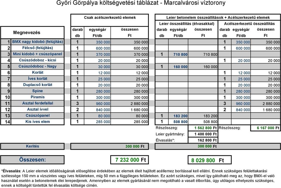 370 000 370 000 1 710 800 710 800 4 Csúszódoboz - kicsi 1 20 000 20 000 1 20 000 20 000 5 Csúszódoboz - Nagy 1 30 000 30 000 1 160 000 160 000 6 Korlát 1 12 000 12 000 1 12 000 12 000 7 Íves korlát 1