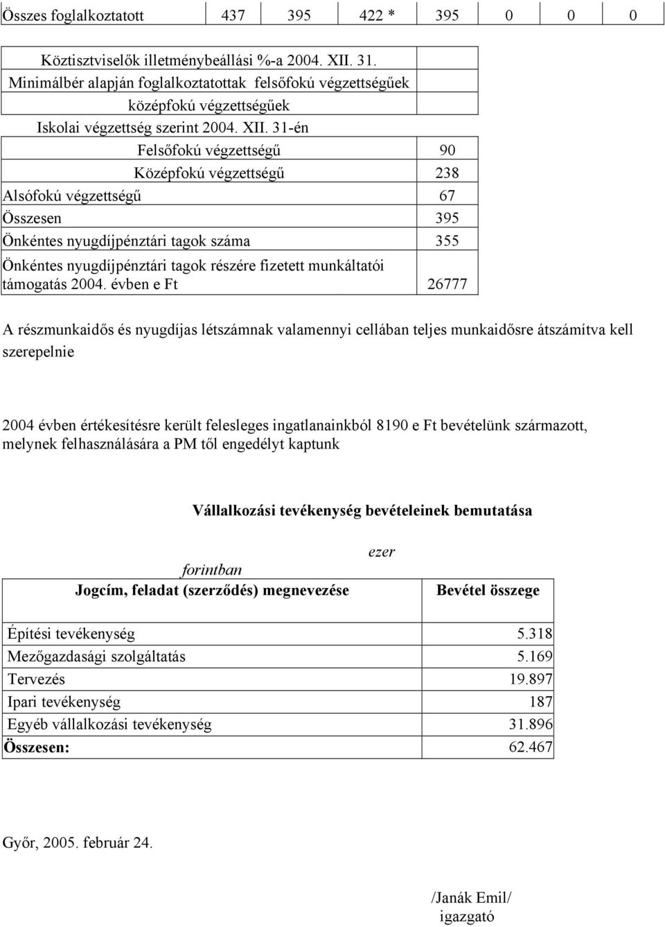 31-én Felsőfokú végzettségű 90 Középfokú végzettségű 238 Alsófokú végzettségű 67 Összesen 395 Önkéntes nyugdíjpénztári tagok száma 355 Önkéntes nyugdíjpénztári tagok részére fizetett munkáltatói