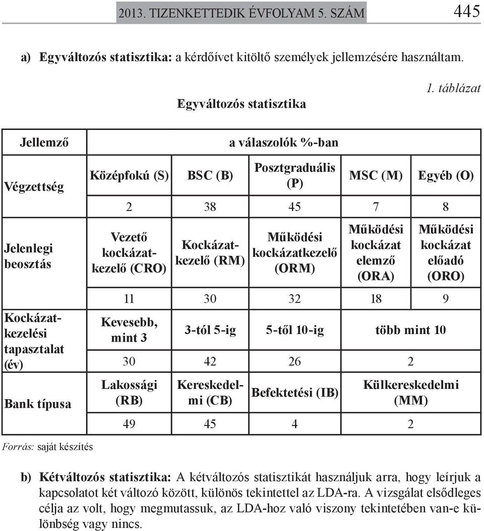 kockázatkezelő (CRO) Kockázatkezelő (RM) kockázatkezelő (ORM) kockázat elemző (ORA) kockázat előadó (ORO) 11 30 32 18 9 Kevesebb, mint 3 3-tól 5-ig 5-től 10-ig több mint 10 30 42 26 2 Lakossági (RB)