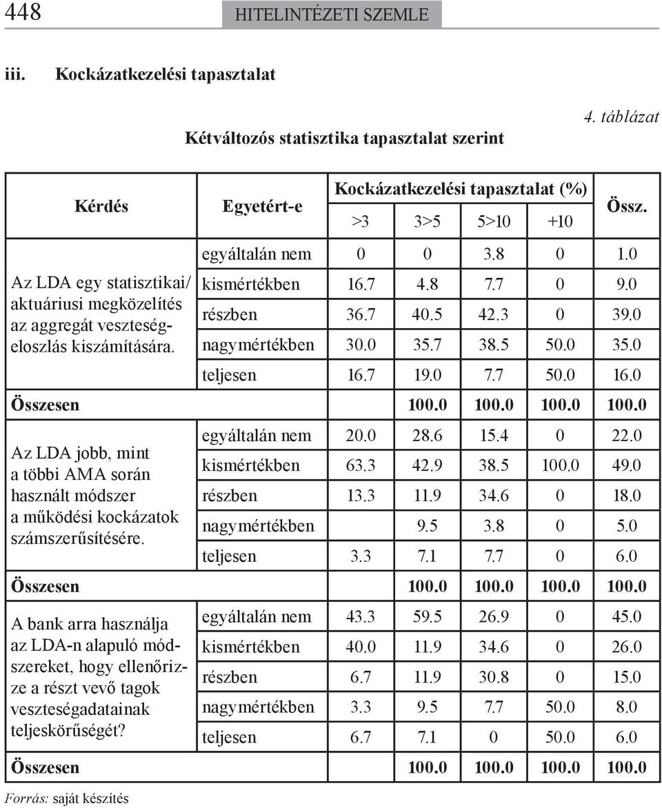 nagymértékben 30.0 35.7 38.5 50.0 35.0 teljesen 16.7 19.0 7.7 50.0 16.0 Összesen 100.0 100.0 100.0 100.0 egyáltalán nem 20.0 28.6 15.4 0 22.0 Az LDA jobb, mint a többi AMA során kismértékben 63.3 42.