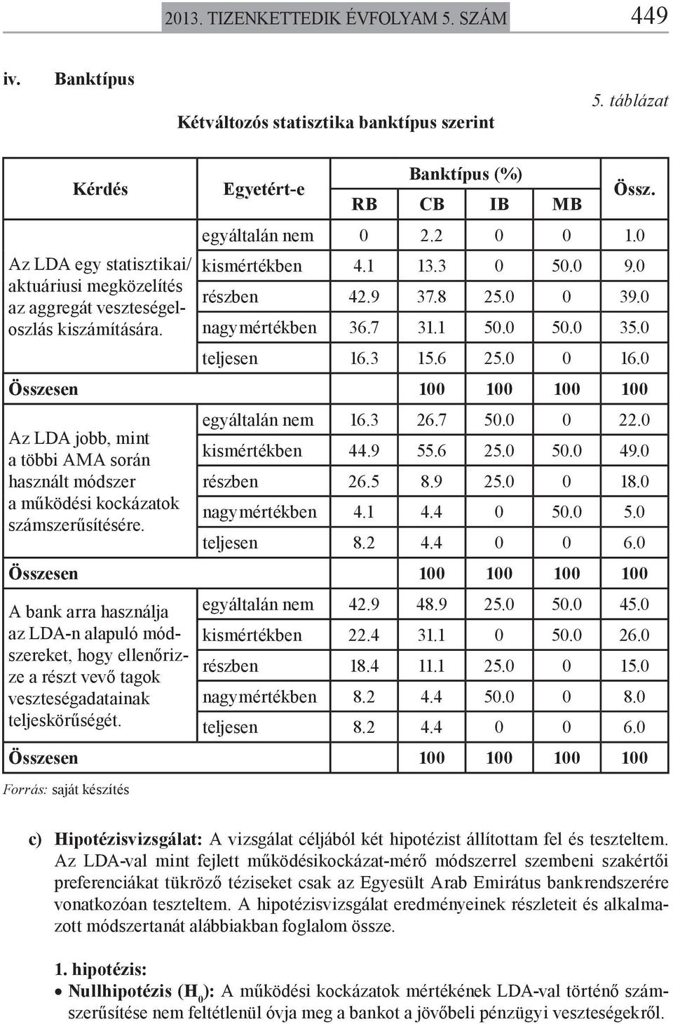 0 teljesen 16.3 15.6 25.0 0 16.0 Összesen 100 100 100 100 egyáltalán nem 16.3 26.7 50.0 0 22.0 Az LDA jobb, mint a többi AMA során kismértékben 44.9 55.6 25.0 50.0 49.0 használt módszer részben 26.