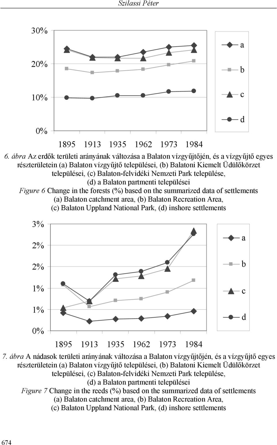 települése, () Blton prtmenti települései Figure 6 Chnge in the forests (%) se on the summrize t of settlements () Blton thment re, () Blton Reretion Are, () Blton Uppln Ntionl Prk, () inshore