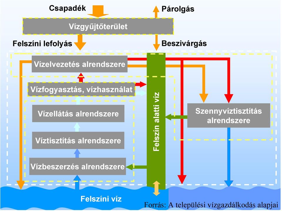 alrendszere Víztisztítás alrendszere Felszín alatti víz Szennyvíztisztítás