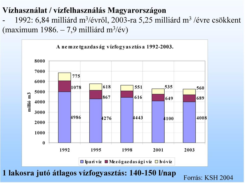 8000 millió m3 7000 6000 5000 4000 3000 2000 1000 0 775 1078 618 551 535 560 867 616 649 689 4986 4276 4443 4100