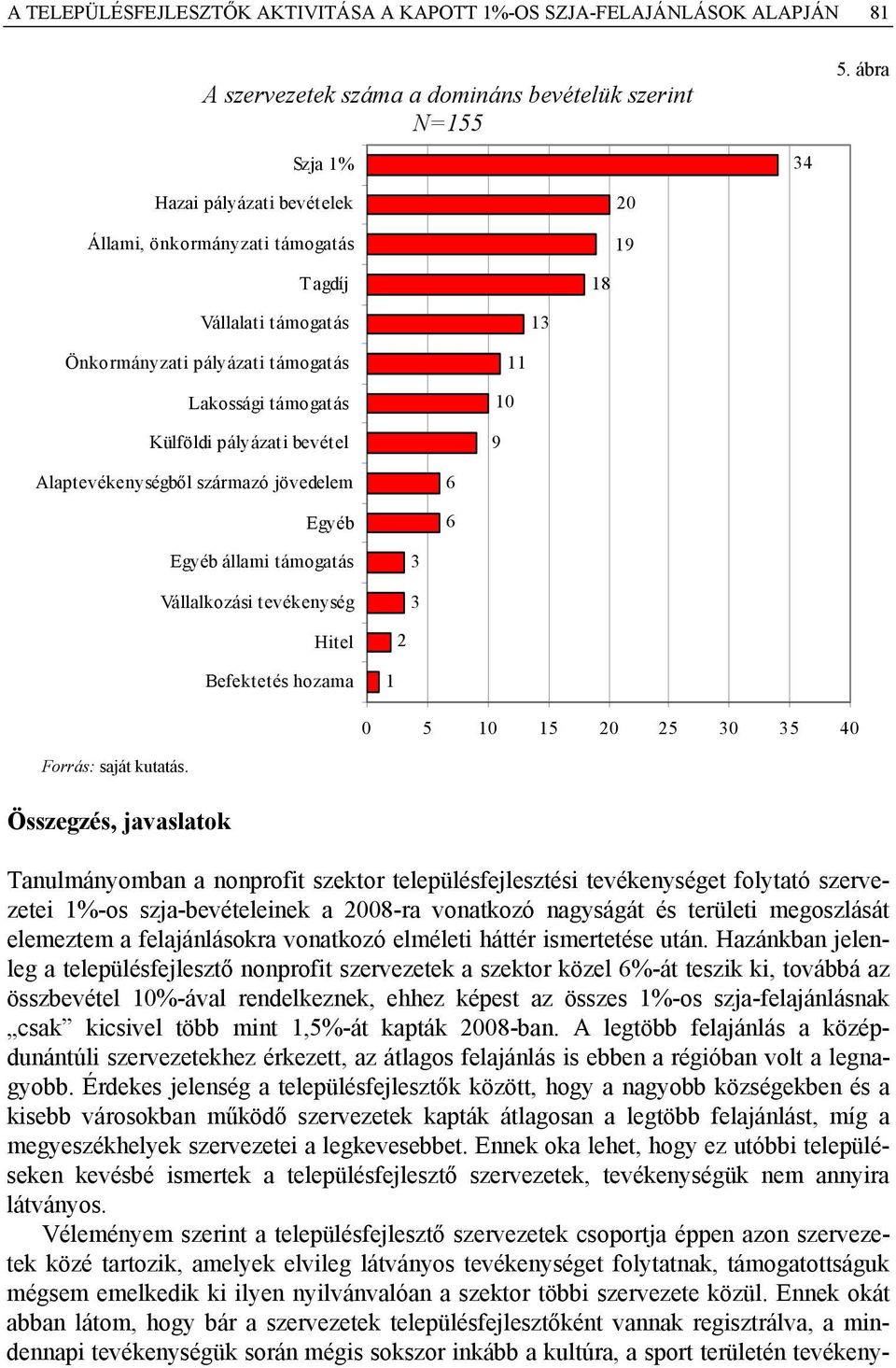 Alaptevékenységből származó jövedelem Egyéb 6 6 Egyéb állami támogatás Vállalkozási tevékenység 3 3 Hitel 2 Befektetés hozama 1 0 5 10 15 20 25 30 35 40 Forrás: saját kutatás.