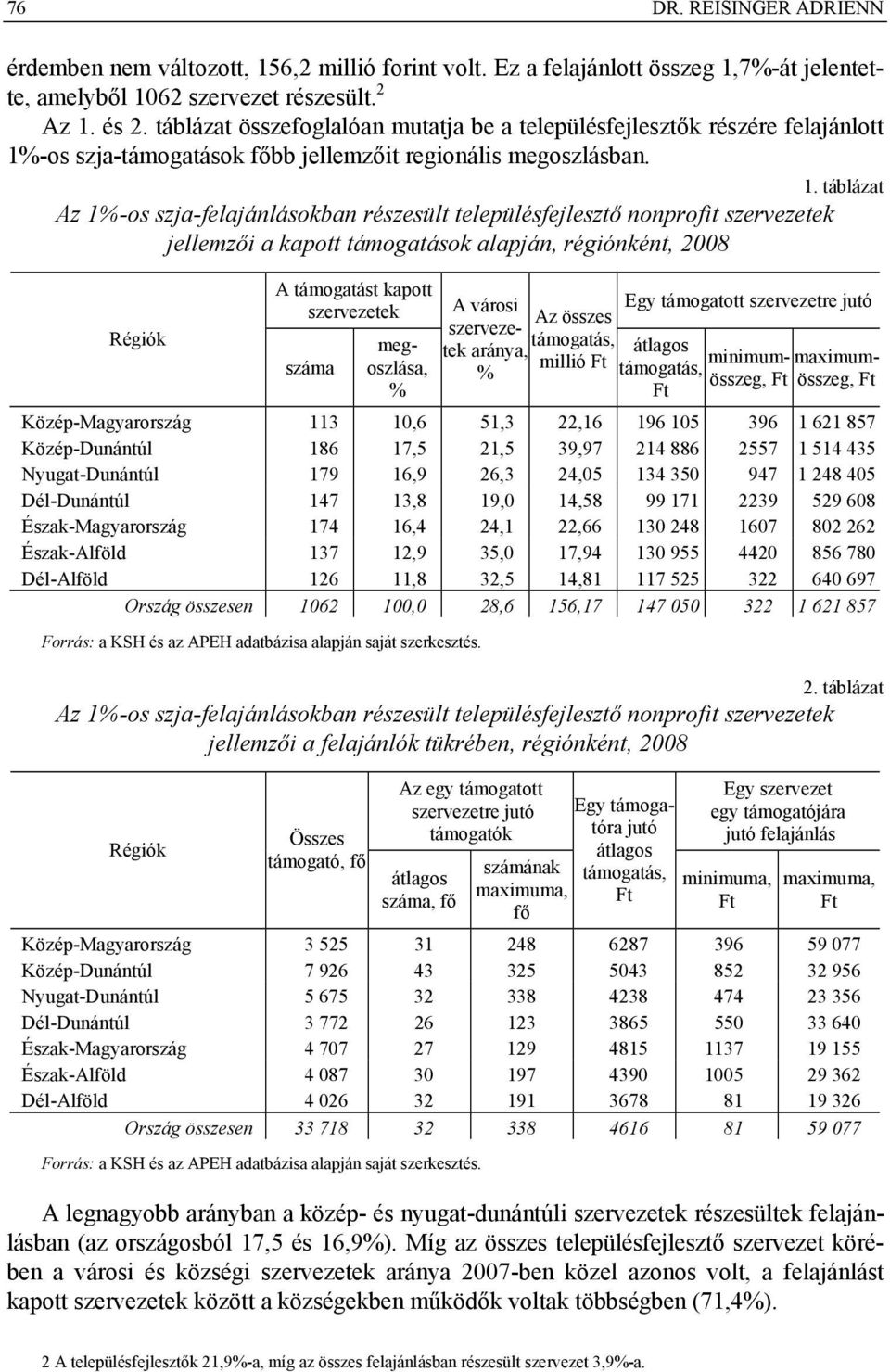 -os szja-támogatások főbb jellemzőit regionális megoszlásban. 1.