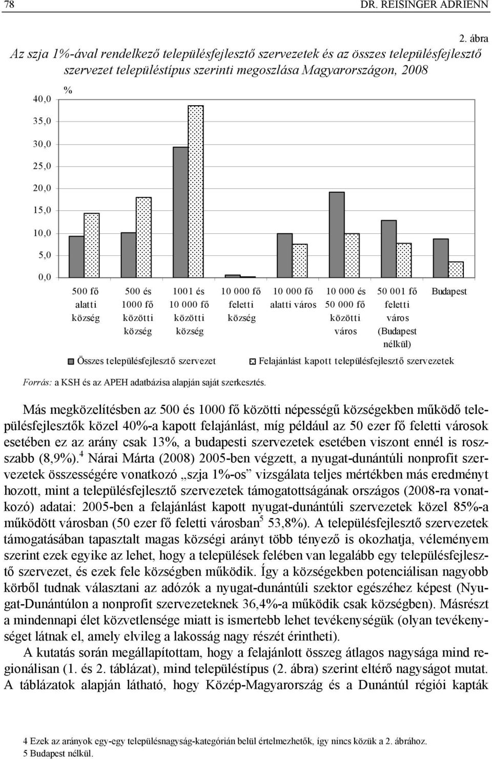 % 0,0 500 fő alatti 500 és 1000 fő közötti 1001 és 10 000 fő közötti Összes településfejlesztő szervezet 10 000 fő feletti 10 000 fő alatti város 10 000 és 50 000 fő közötti város 50 001 fő feletti