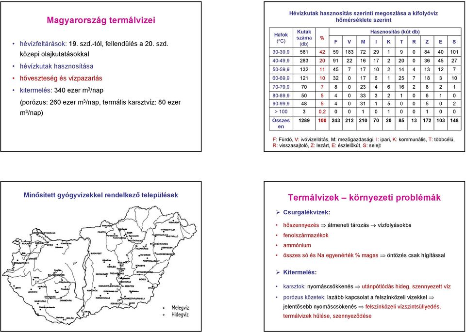 közepi olajkutatásokkal hévízkutak hasznosítása hőveszteség és vízpazarlás kitermelés: 34 ezer m 3 /nap (porózus: 6 ezer m 3 /nap, termális karsztvíz: 8 ezer m 3 /nap) Hőfok ( C) 3-39,9 4-49,9-9,9