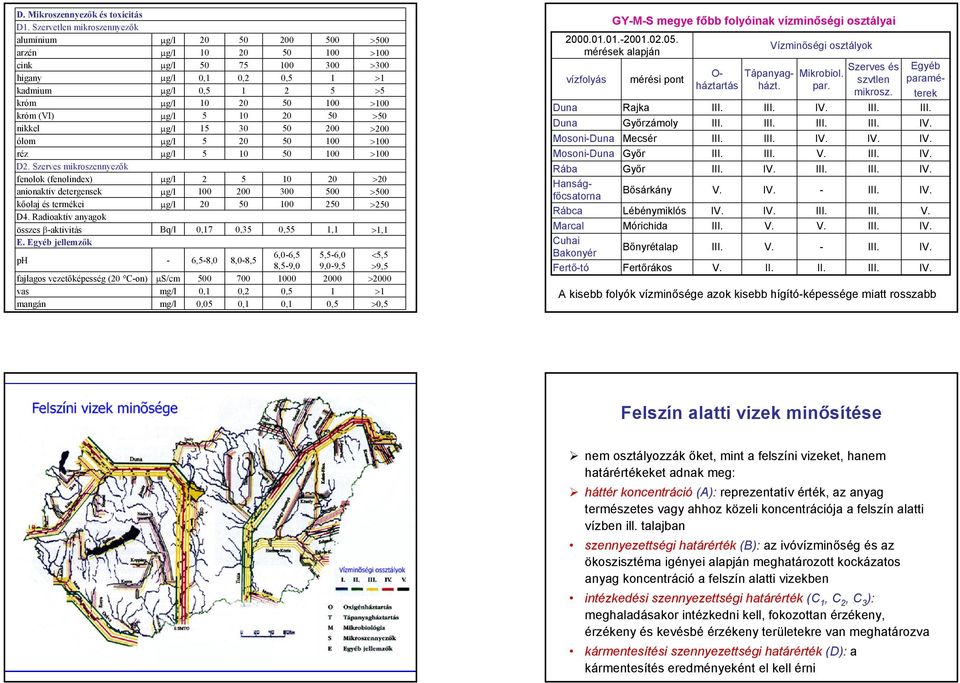 Egyéb jellemzők ph fajlagos vezetőképesség ( C-on) vas mangán Bq/l - µs/cm,,,7 6,-8,,, 7, 3,3 8,-8, 7,,, 3, 6,-6, 8,-9,,, 3,,-6, 9,-9,, > > >3 > > > > > > > > > > >, <, >9, > > >, Duna Duna vízfolyás