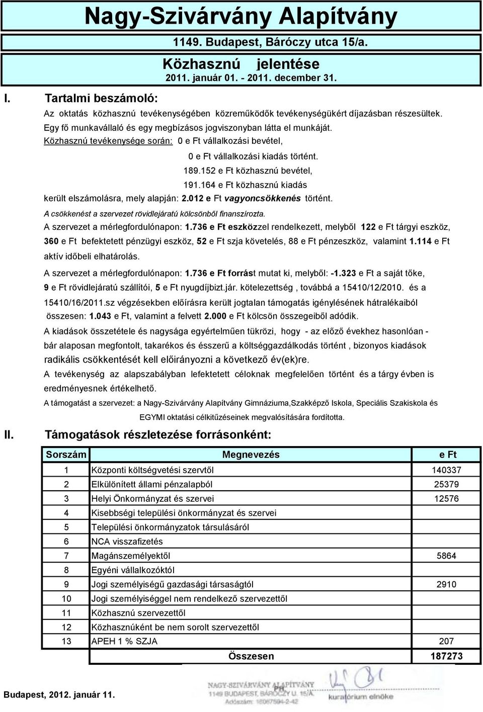 152 e Ft közhasznú bevétel, 191.164 e Ft közhasznú kiadás került elszámolásra, mely alapján: 2.012 e Ft vagyoncsökkenés történt. A csökkenést a szervezet rövidlejáratú kölcsönből finanszírozta.