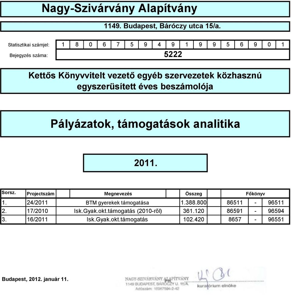 Projectszám Megnevezés Összeg Főkönyv 1. 24/2011 BTM gyerekek támogatása 1.388.800 86511-96511 2. 17/2010 Isk.