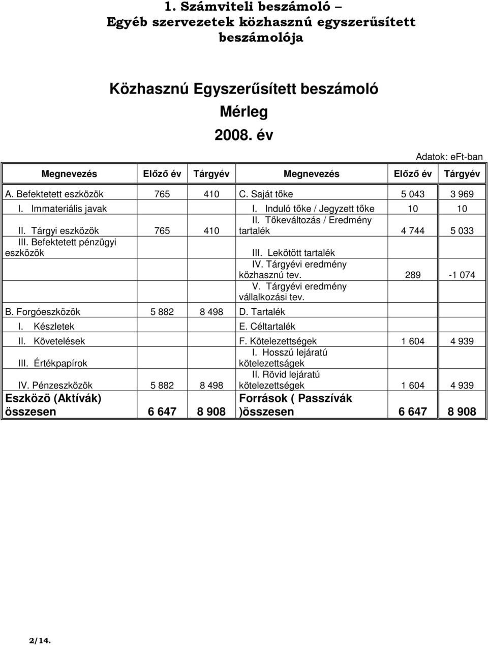 Tıkeváltozás / Eredmény tartalék 4 744 5 033 II. Tárgyi eszközök 765 410 III. Befektetett pénzügyi eszközök B. Forgóeszközök 5 882 8 498 D. Tartalék I. Készletek E. Céltartalék III.