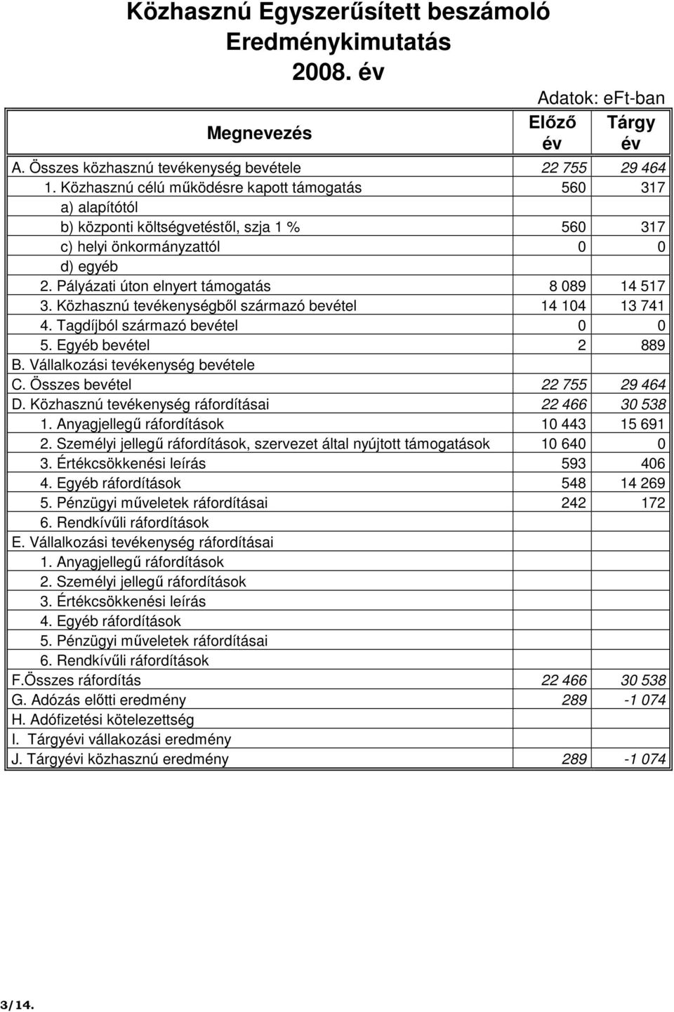 Közhasznú tevékenységbıl származó bevétel 14 104 13 741 4. Tagdíjból származó bevétel 0 0 5. Egyéb bevétel 2 889 B. Vállalkozási tevékenység bevétele C. Összes bevétel 22 755 29 464 D.