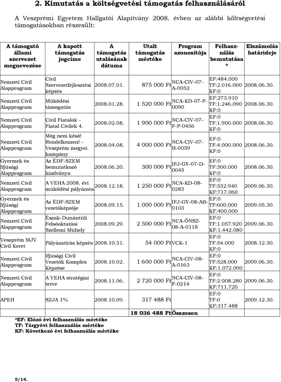 Felhasználás bemutatása * Elszámolás határideje Gyermek és Ifjúsági Gyermek és Ifjúsági Veszprém MJV Civil Keret Civil Szervezetfejlesztési képzés Mőködési támogatás Civil Fiatalok - Fiatal Civilek 4.