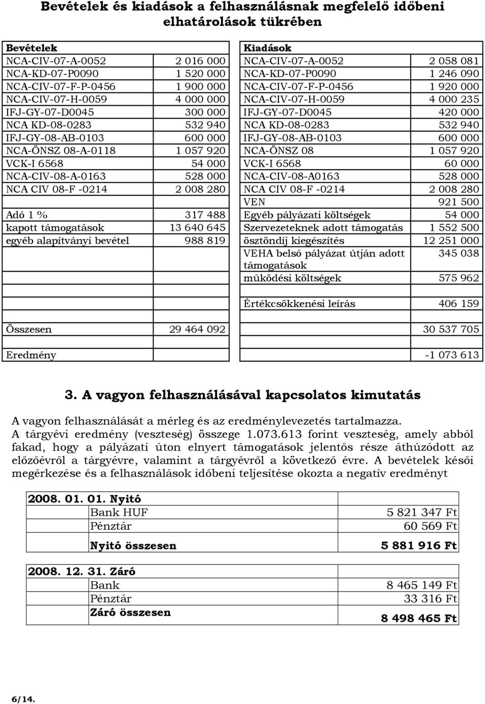 KD-08-0283 532 940 IFJ-GY-08-AB-0103 600 000 IFJ-GY-08-AB-0103 600 000 NCA-ÖNSZ 08-A-0118 1 057 920 NCA-ÖNSZ 08 1 057 920 VCK-I 6568 54 000 VCK-I 6568 60 000 NCA-CIV-08-A-0163 528 000