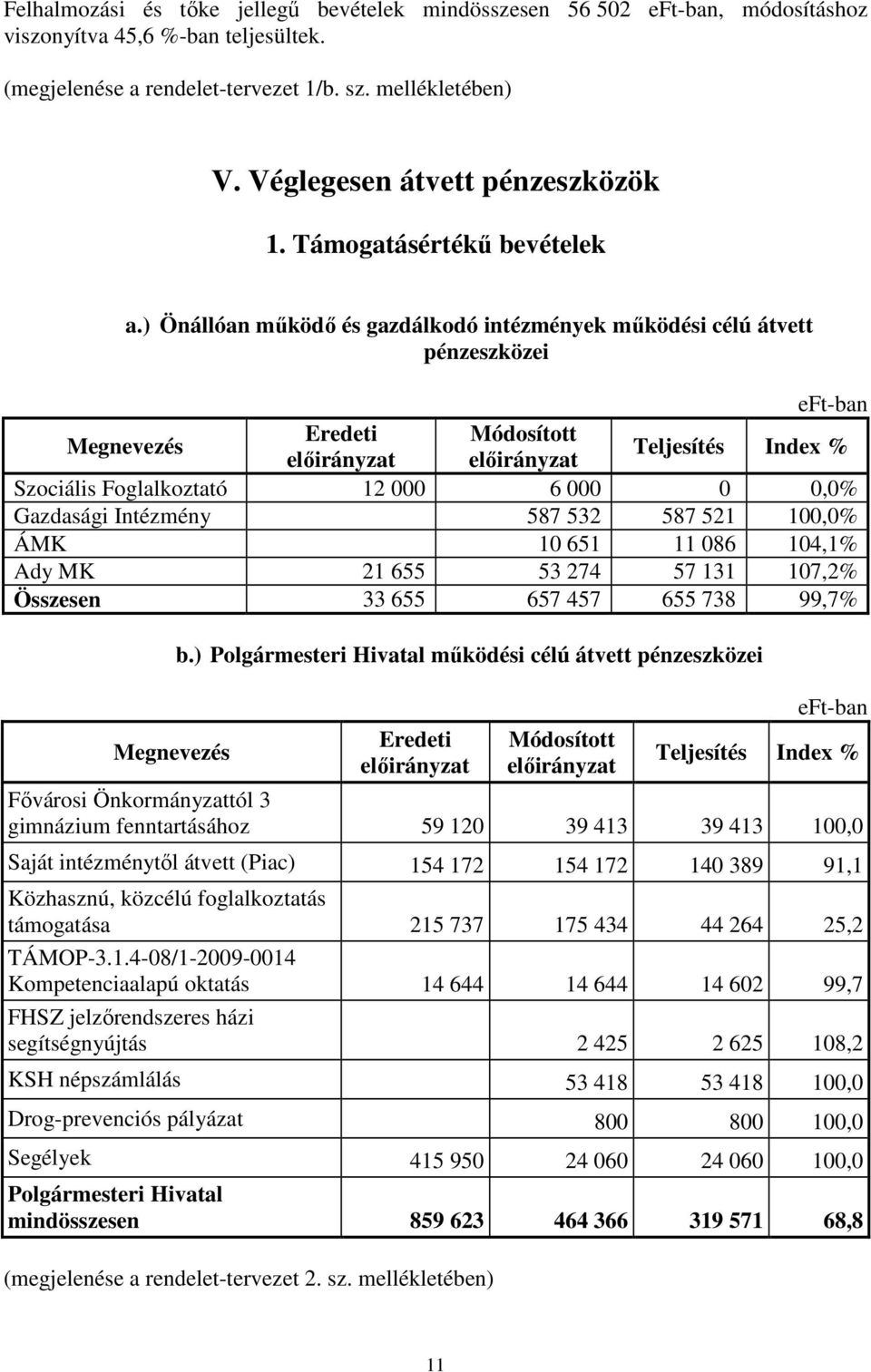 ) Önállóan mőködı és gazdálkodó intézmények mőködési célú átvett pénzeszközei Eredeti Módosított Szociális Foglalkoztató 12 000 6 000 0 0,0% Gazdasági Intézmény 587 532 587 521 100,0% ÁMK 10 651 11