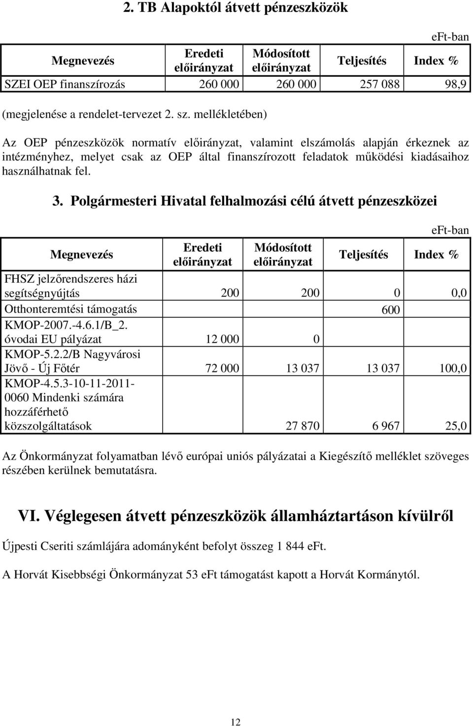 Polgármesteri Hivatal felhalmozási célú átvett pénzeszközei Eredeti Módosított FHSZ jelzırendszeres házi segítségnyújtás 200 200 0 0,0 Otthonteremtési támogatás 600 KMOP-2007.-4.6.1/B_2.