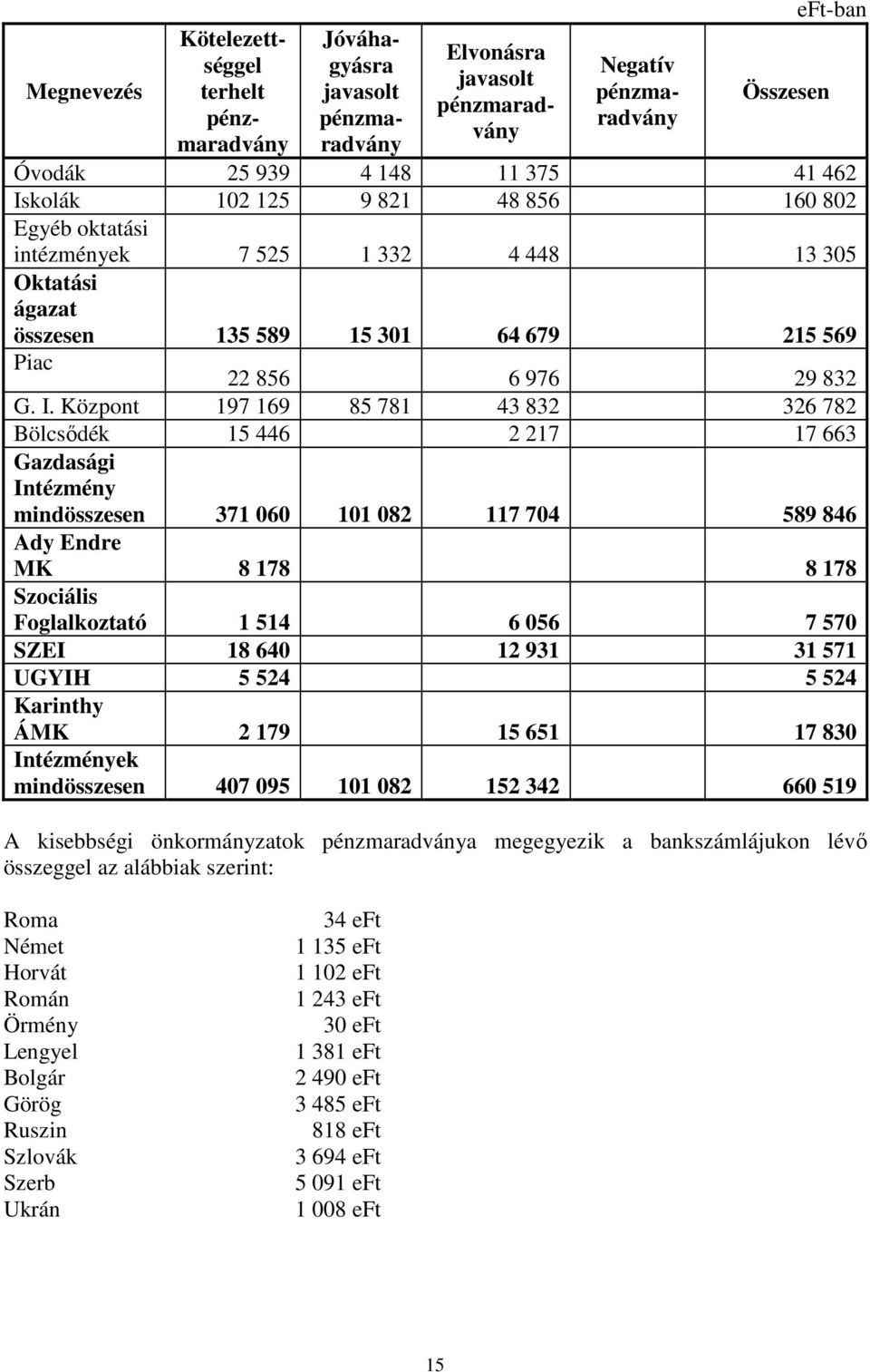 Központ 197 169 85 781 43 832 326 782 Bölcsıdék 15 446 2 217 17 663 Gazdasági Intézmény mindösszesen 371 060 101 082 117 704 589 846 Ady Endre MK 8 178 8 178 Szociális Foglalkoztató 1 514 6 056 7 570