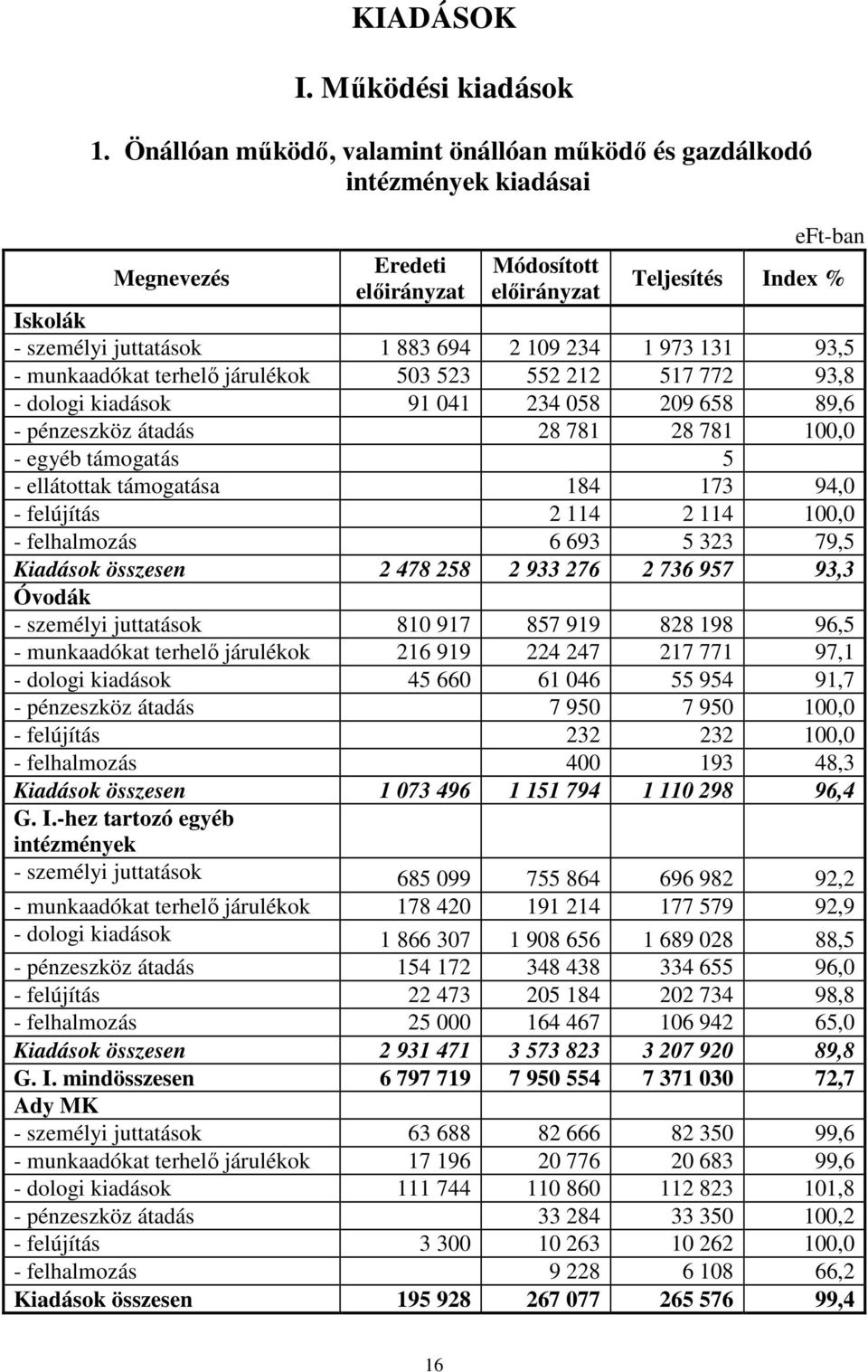 523 552 212 517 772 93,8 - dologi kiadások 91 041 234 058 209 658 89,6 - pénzeszköz átadás 28 781 28 781 100,0 - egyéb támogatás 5 - ellátottak támogatása 184 173 94,0 - felújítás 2 114 2 114 100,0 -