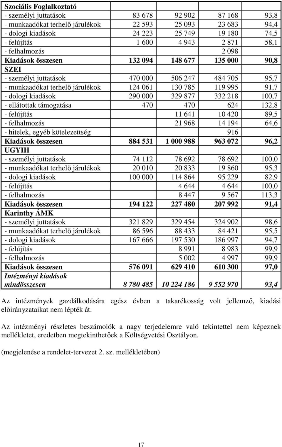 dologi kiadások 290 000 329 877 332 218 100,7 - ellátottak támogatása 470 470 624 132,8 - felújítás 11 641 10 420 89,5 - felhalmozás 21 968 14 194 64,6 - hitelek, egyéb kötelezettség 916 Kiadások