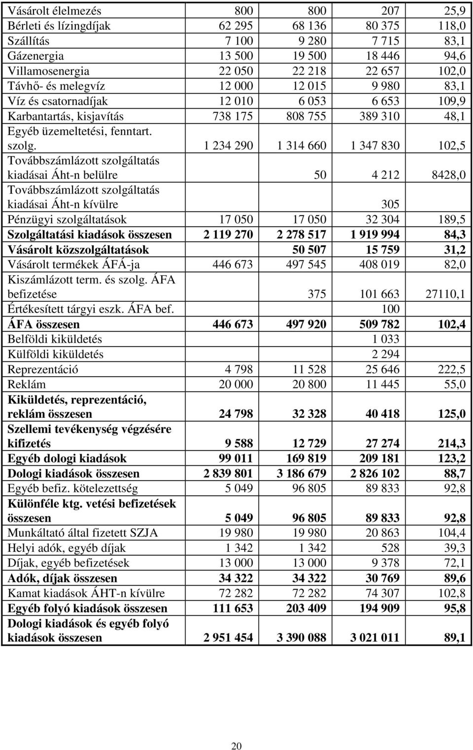 1 234 290 1 314 660 1 347 830 102,5 Továbbszámlázott szolgáltatás kiadásai Áht-n belülre 50 4 212 8428,0 Továbbszámlázott szolgáltatás kiadásai Áht-n kívülre 305 Pénzügyi szolgáltatások 17 050 17 050