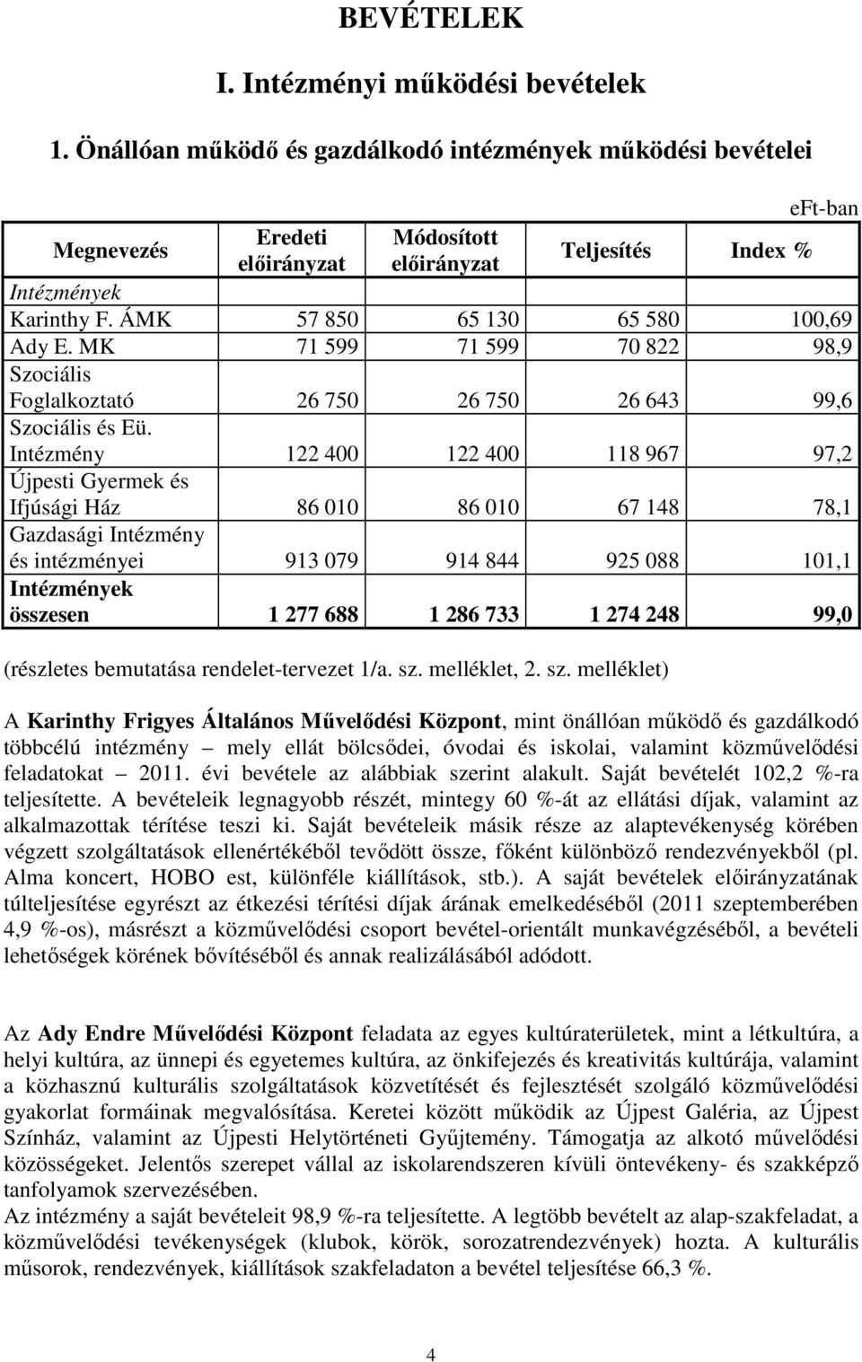 Intézmény 122 400 122 400 118 967 97,2 Újpesti Gyermek és Ifjúsági Ház 86 010 86 010 67 148 78,1 Gazdasági Intézmény és intézményei 913 079 914 844 925 088 101,1 Intézmények összesen 1 277 688 1 286