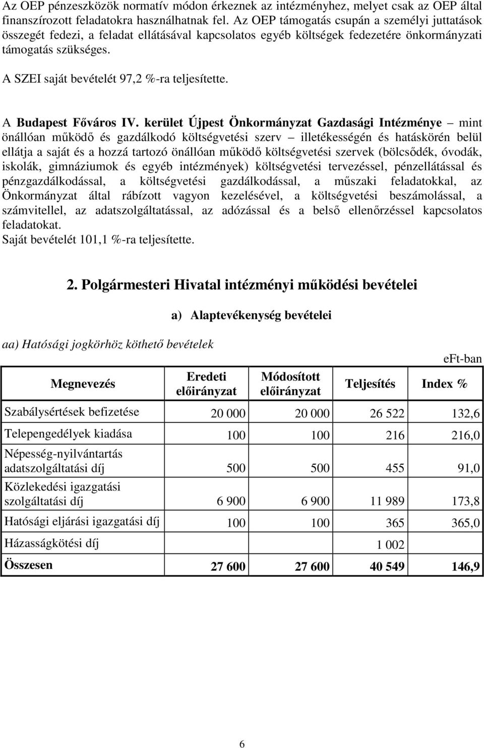 A SZEI saját bevételét 97,2 %-ra teljesítette. A Budapest Fıváros IV.