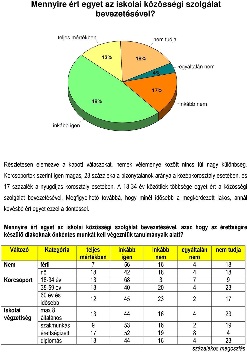 Korcsoportok szerint igen magas, 23 százaléka a bizonytalanok aránya a középkorosztály esetében, és 17 százalék a nyugdíjas korosztály esetében.