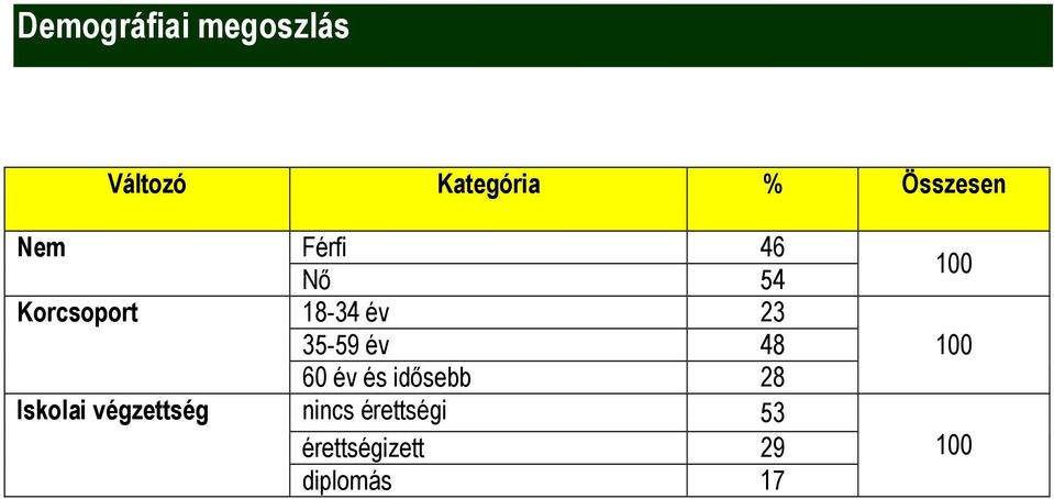 48 60 év és idősebb 28 Iskolai végzettség nincs